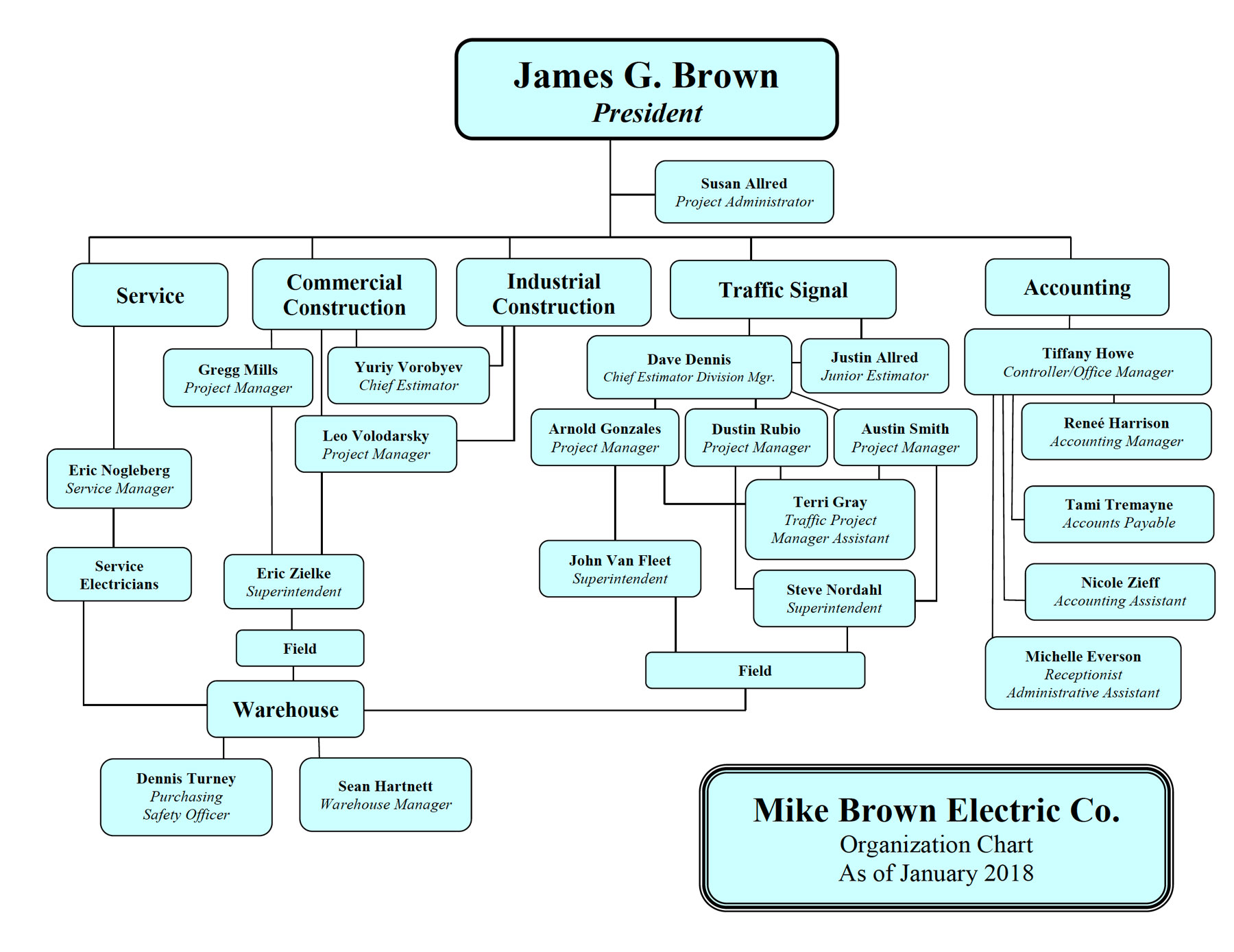 Organizational Chart MB Electric